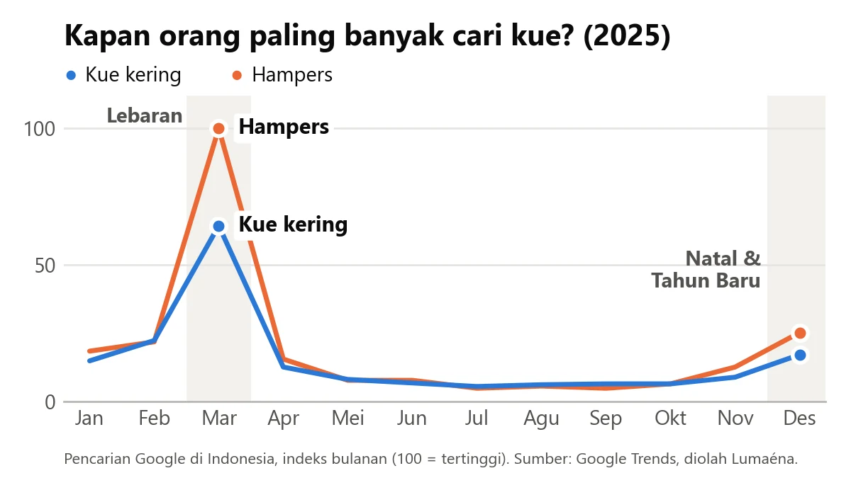 Grafik garis minat pencarian Google untuk kue kering dan hampers di Indonesia sepanjang 2025: puncak tertinggi di Maret saat Lebaran, naik lagi di Desember saat Natal dan Tahun Baru, datar dari Mei sampai Oktober